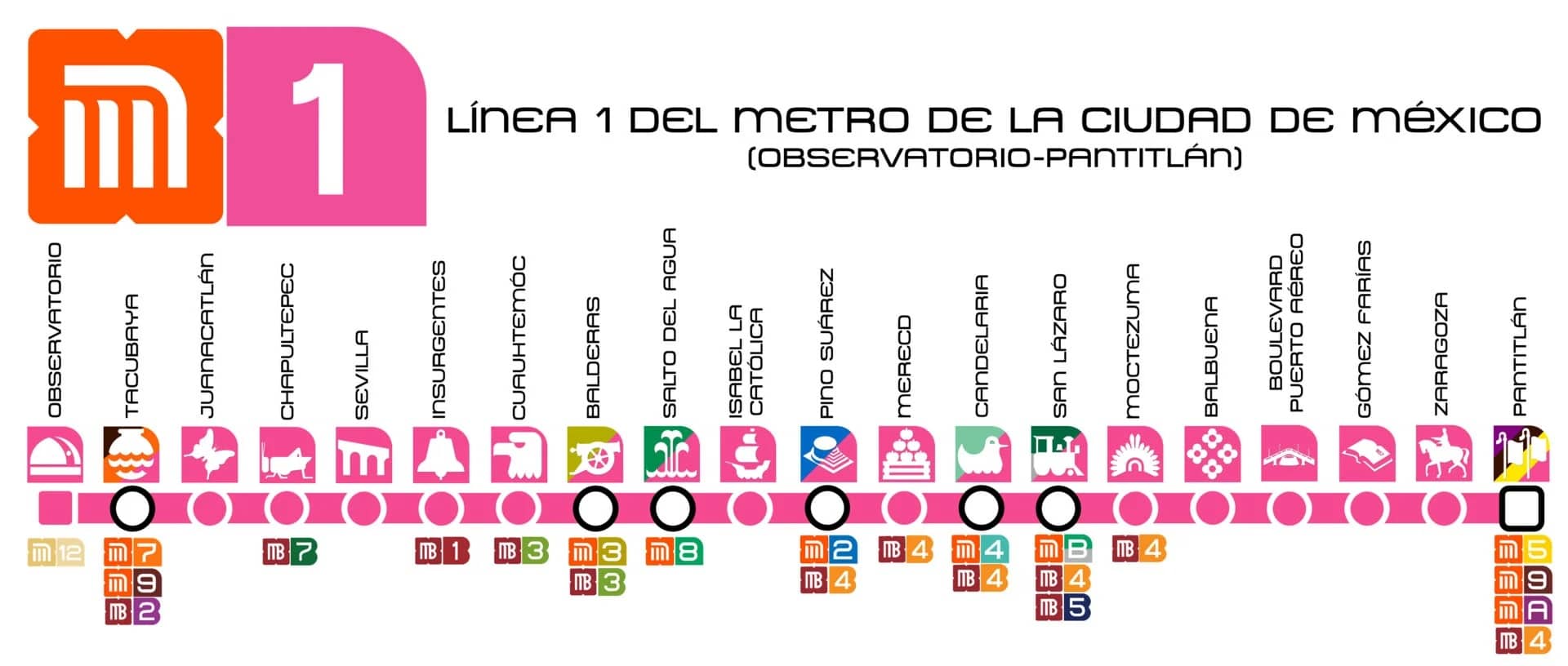 Linea 1 Metro