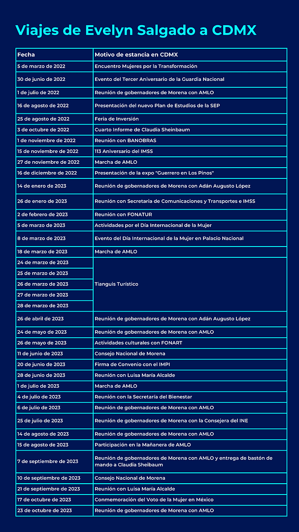 Viajes de Evelyn Salgado a CDMX