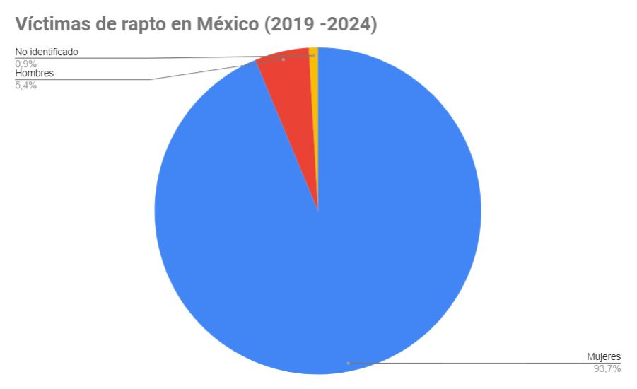 RAPTO MEXICO MUJERES VICTIMAS 3