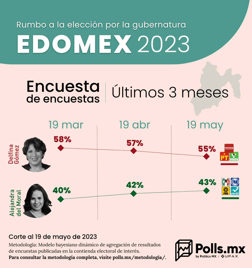 Encuestas Edomex 2023 Así Van Las Candidatas Rumbo Al Cierre De