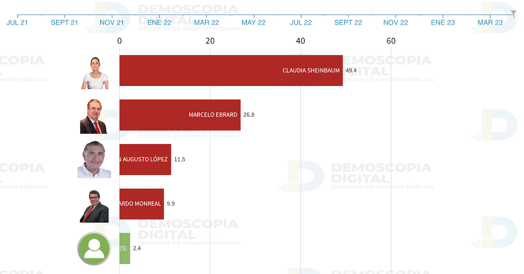 Claudia Sheinbaum, lidera las encuestas para representar a Morena en elecciones 2024.