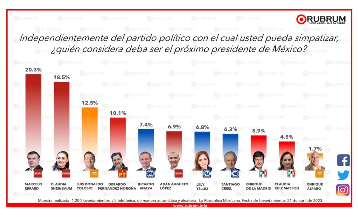 Intención al voto de todos los posibles candidatos en las elecciones 2024.