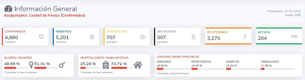 cuantos casos de covid 19 hay en Azcapotzalco por colonia agosto 4 coronavirus