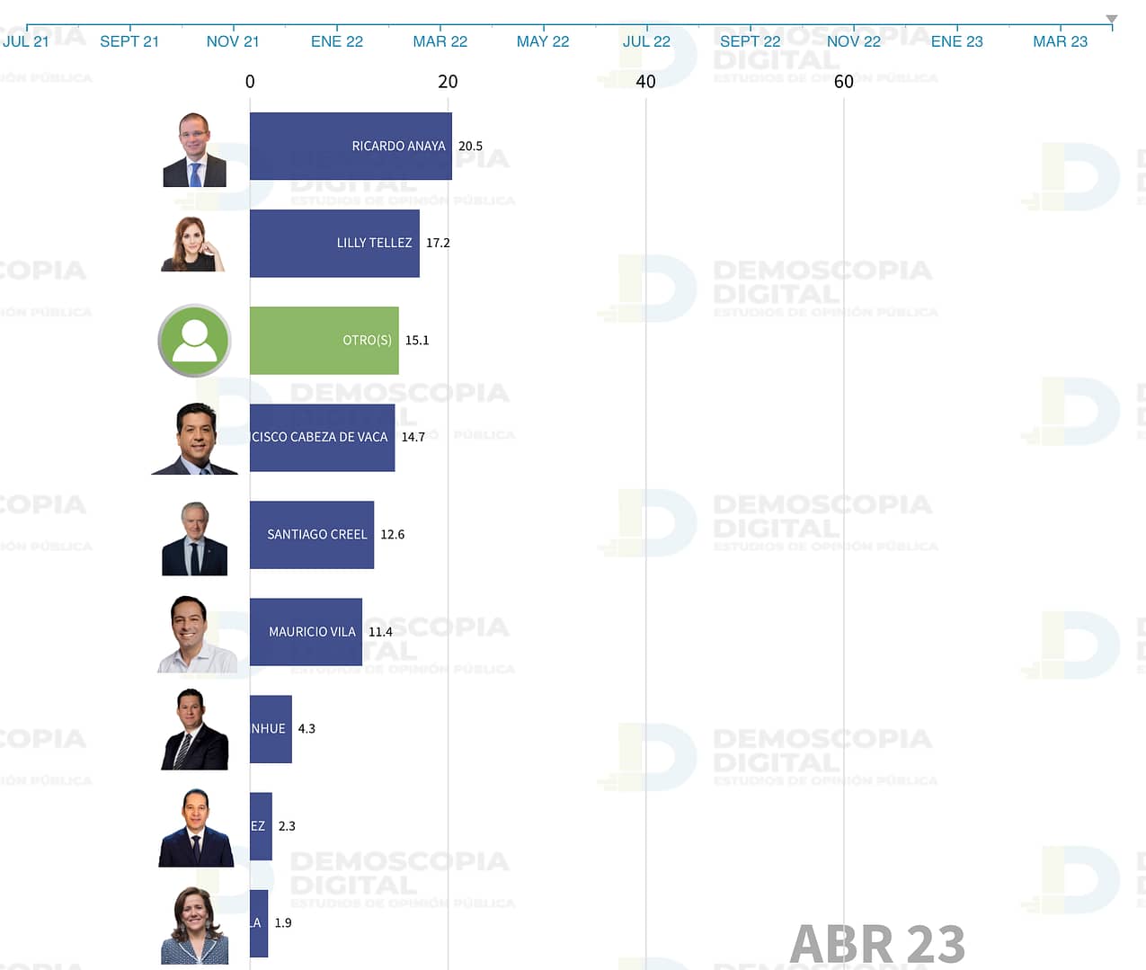 Partido Acción Nacional, tiene más de una opción para elegir al representante de las elecciones 2024.