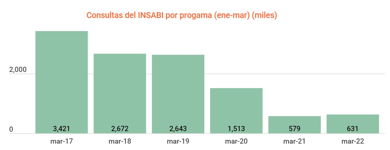 INSABI desplomó servicios de consulta del Seguro Popular 3