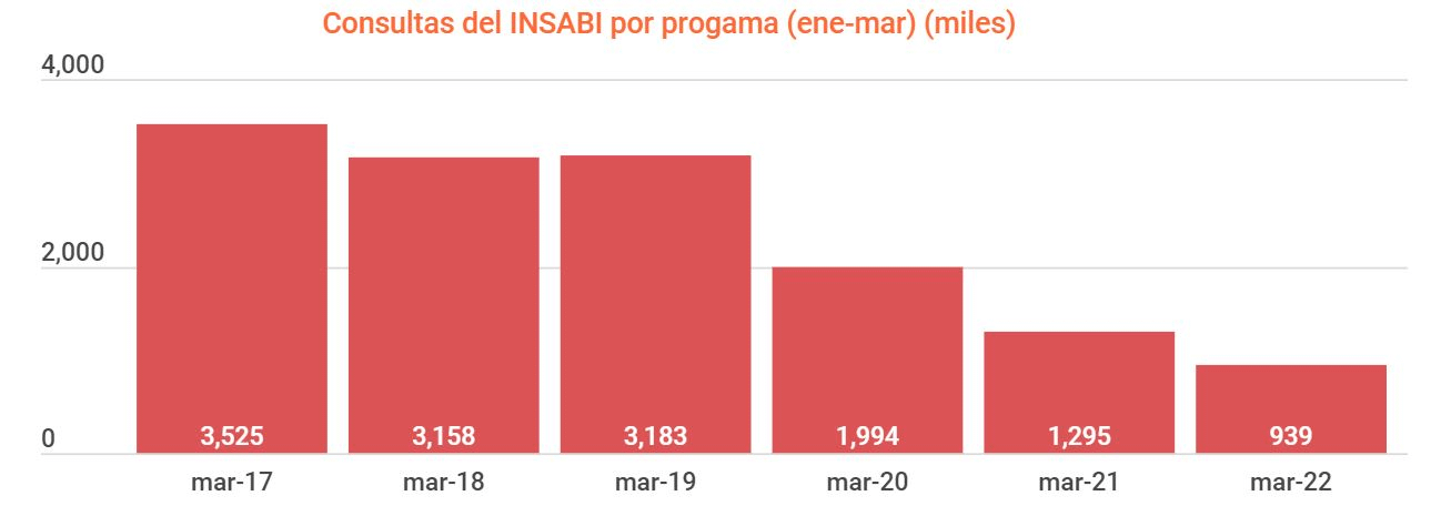 INSABI desplomó servicios de consulta del Seguro Popular 4