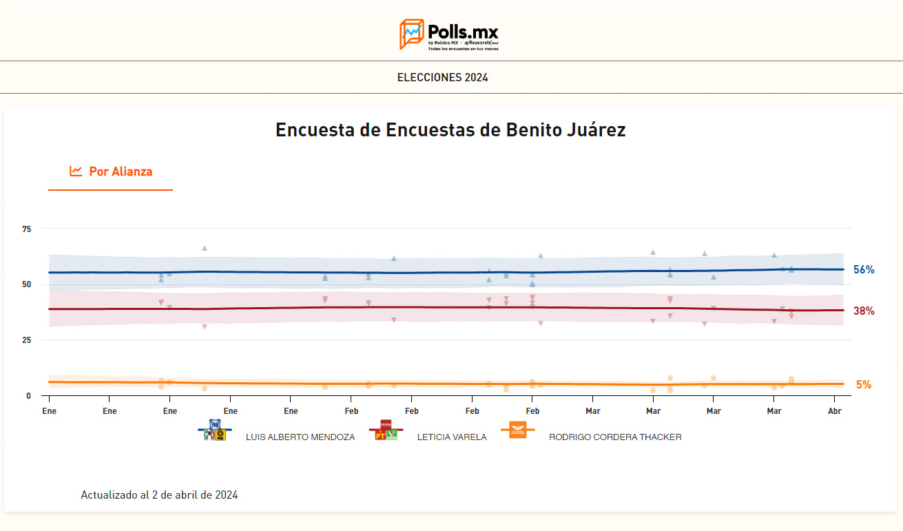 candidatos benito juárez 2024