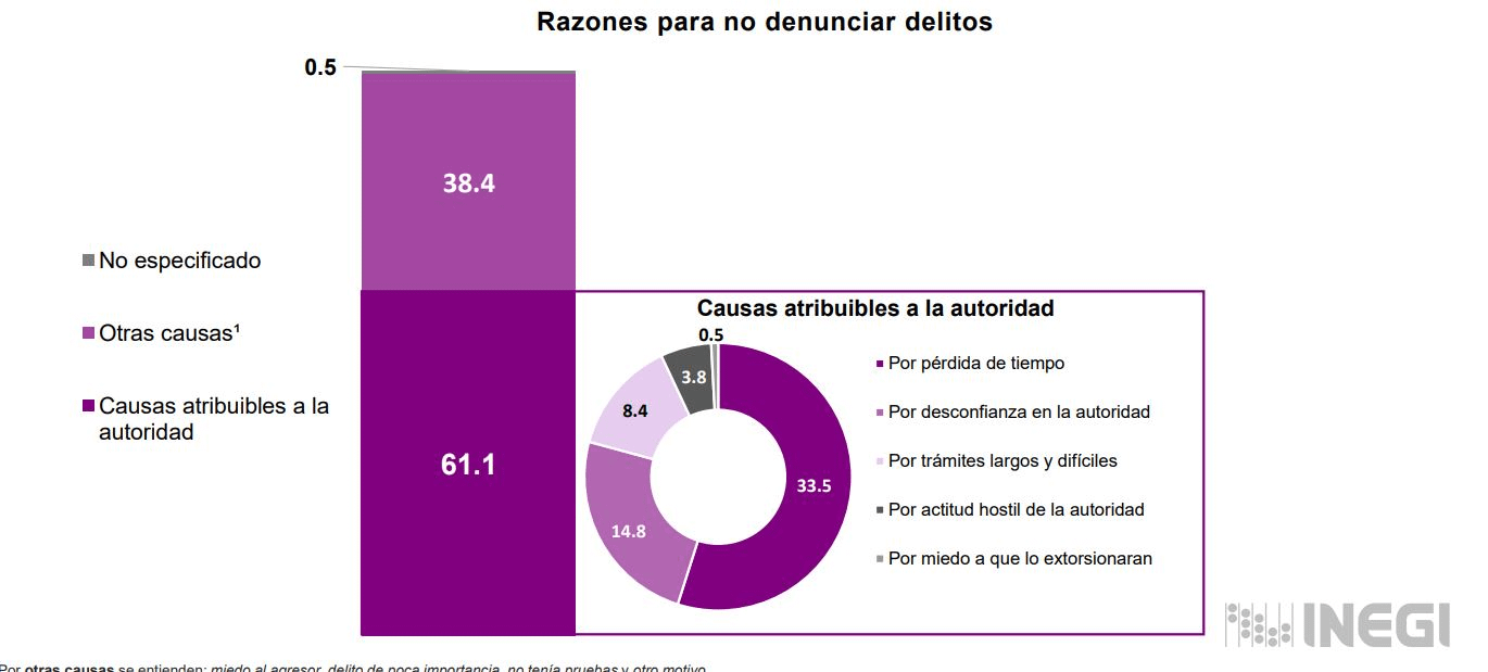 por que los mexicanos no denuncian los delitos cifra negra delitos envipe inegi 2022 3