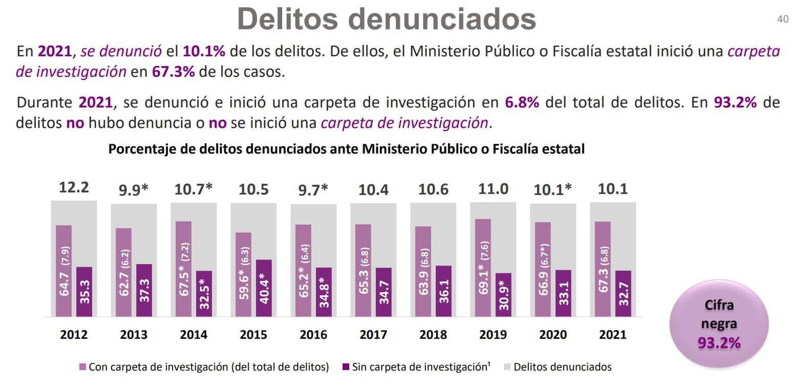 por que los mexicanos no denuncian los delitos cifra negra delitos envipe inegi 2022 1