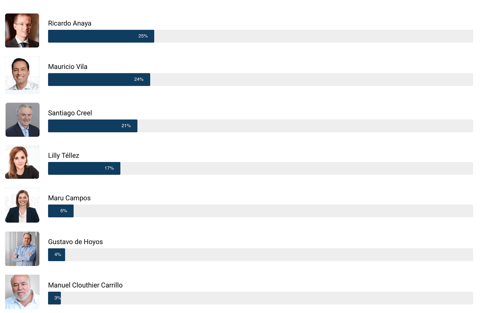 Lilly Téllez, pierde el segundo lugar de las encuestas. La tendencia del voto favorece a los hombre.