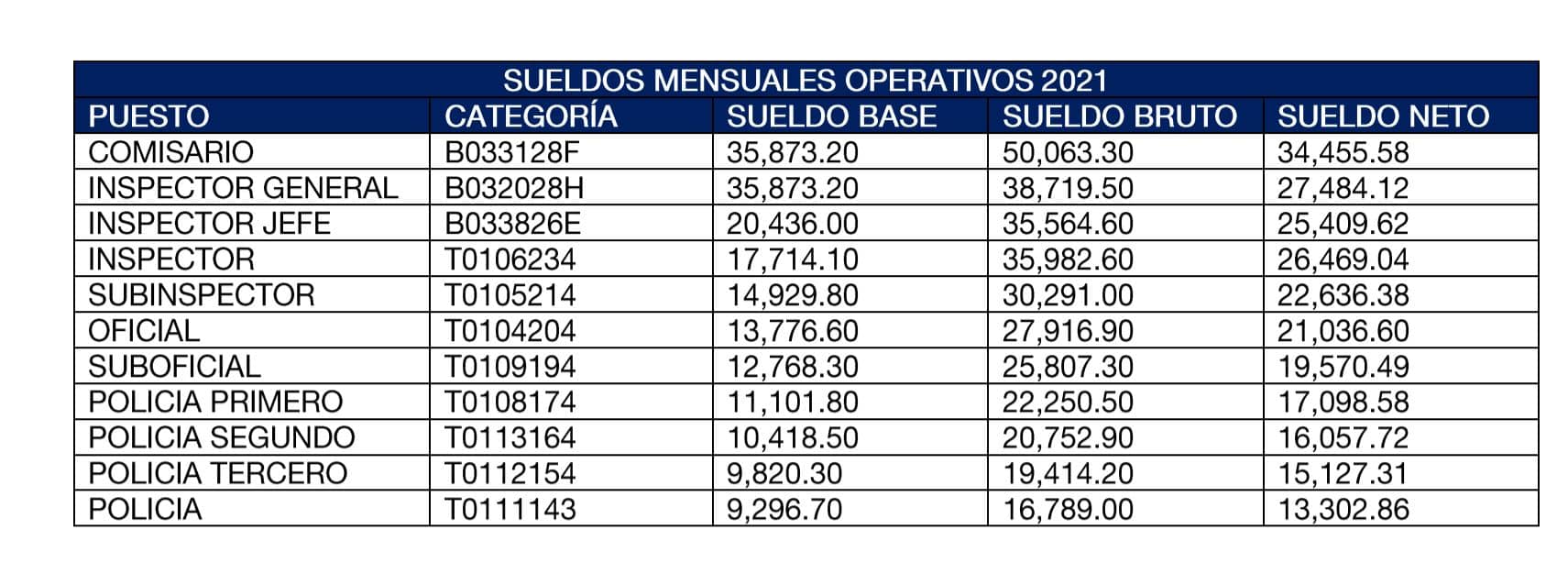 cuanto gana un policia del edomex en 2021