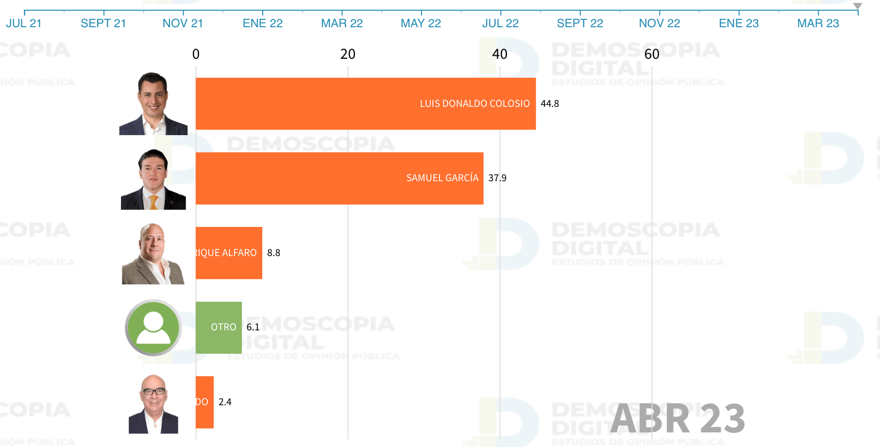 Luis Donaldo Colosio, podría convertirse en el representante de Movimiento Ciudadano en las elecciones 2024.