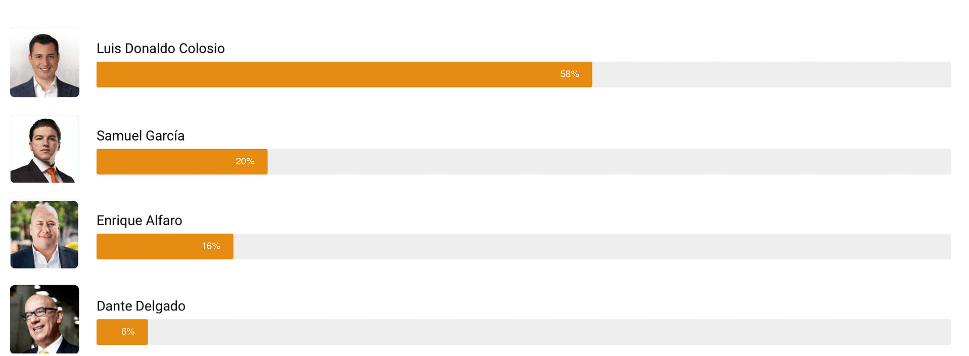 Samuel García en segundo lugar rumbo a las elecciones 2024.