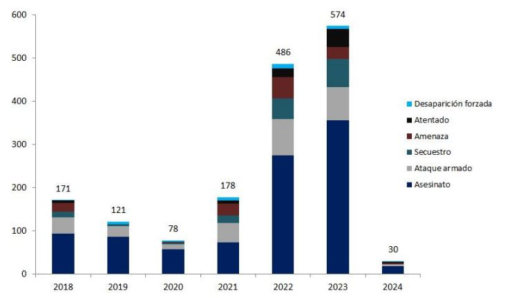 POLITICOS CANDIDATOS ASESINADOS 2024 PARTIDOS VIOLENCIA ELECTORAL 4