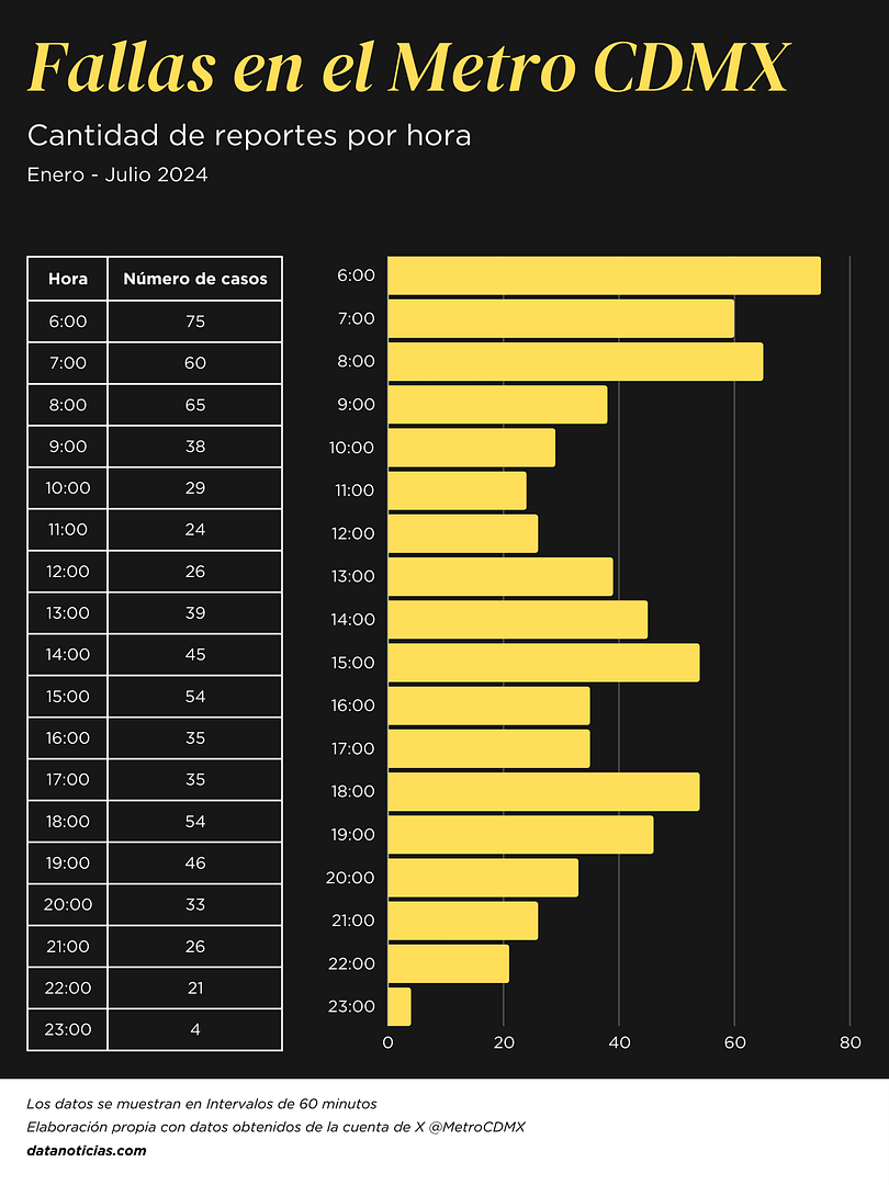 Fallas en el Metro CDMX por hora
