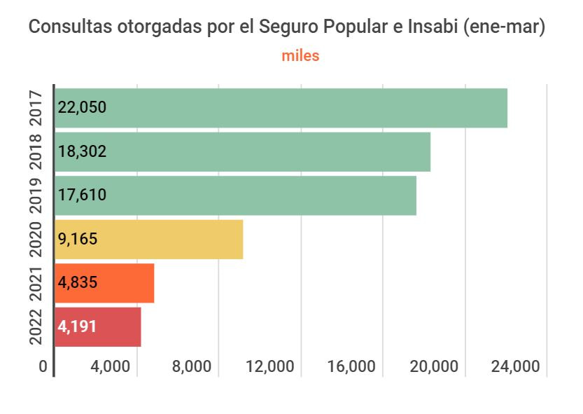 INSABI desplomó servicios de consulta del Seguro Popular 2