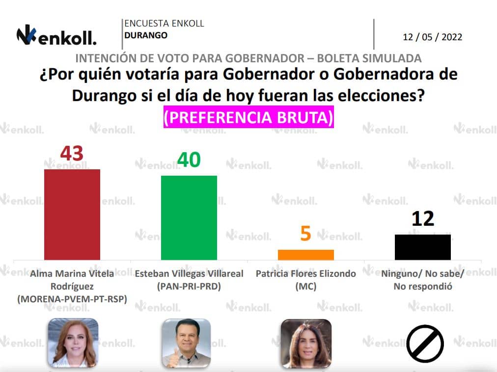 Elecciones Durango 2022 Marina Vitela se coloca arriba en las encuestas 2
