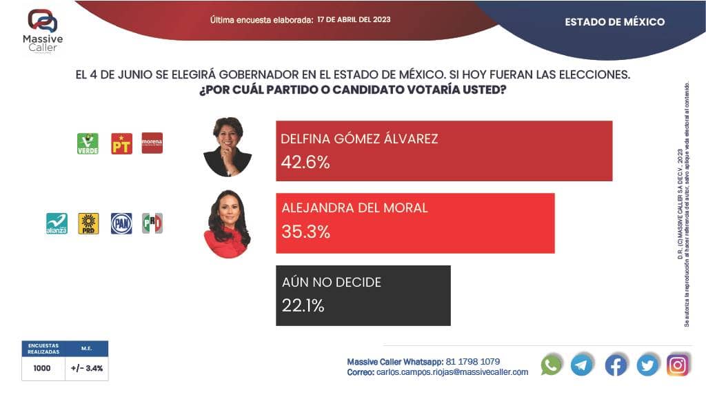 EL 22% del electorado en Edomex no sabe por quien votar.
