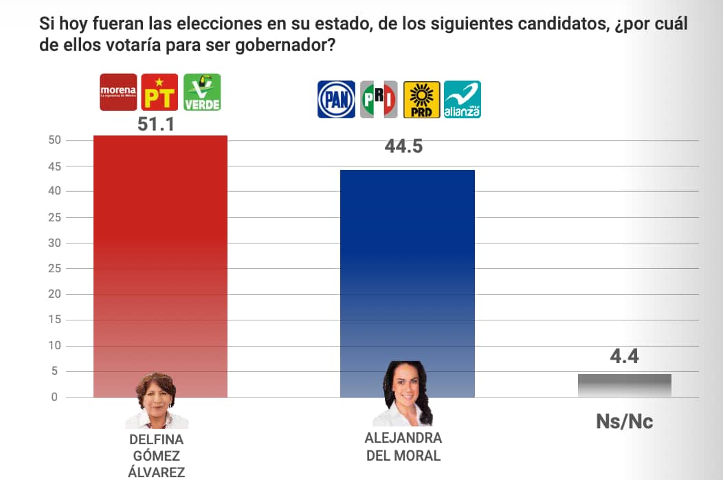 Delfina Gómez puntera en la tendencia del voto Edomex.