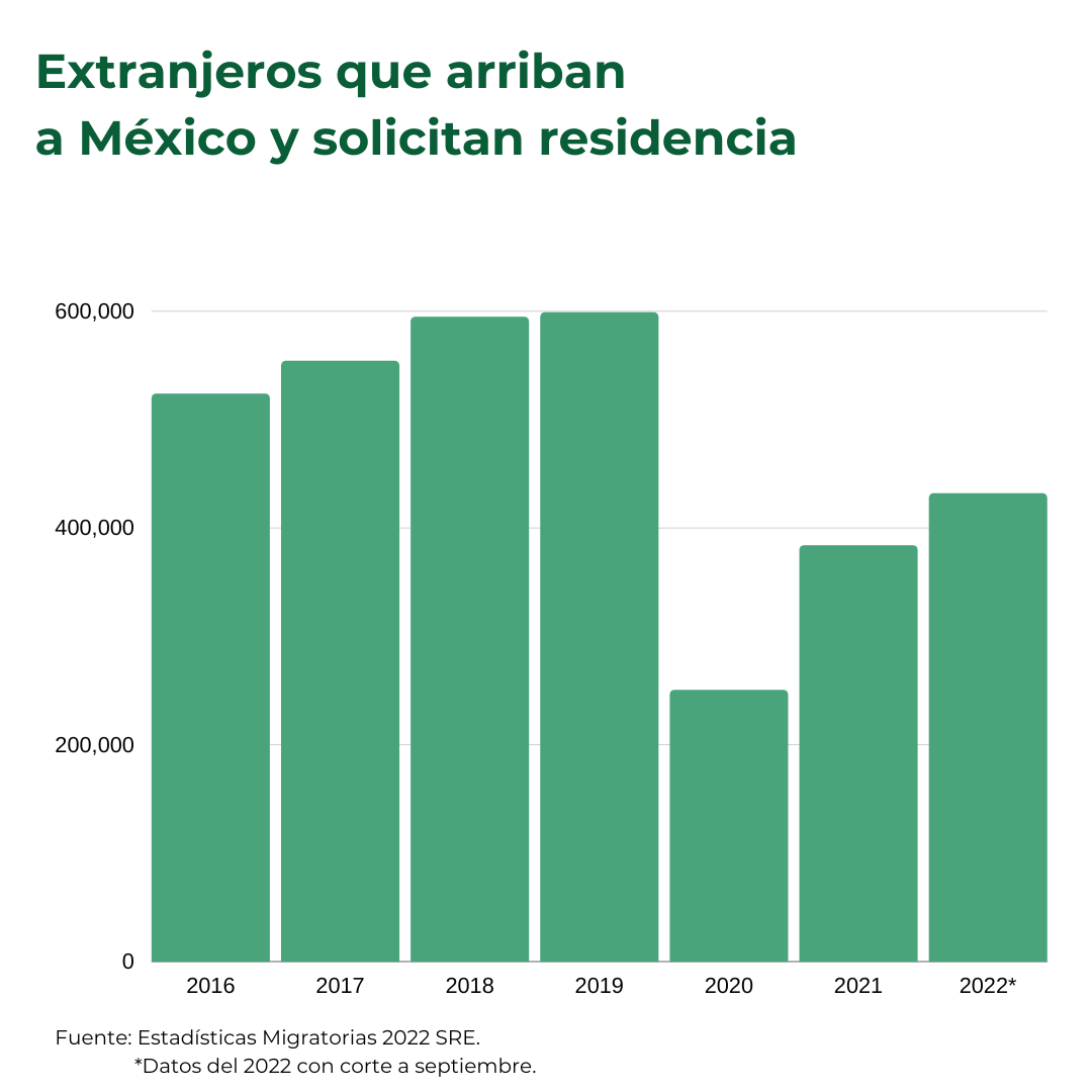 Extranjeros que residen formalmente en México (1)