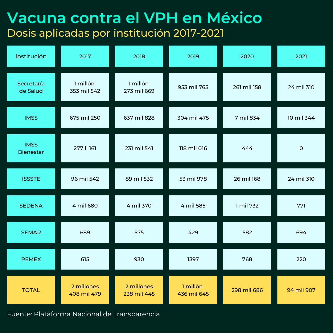 Vacuna contra el VPH en México tabla