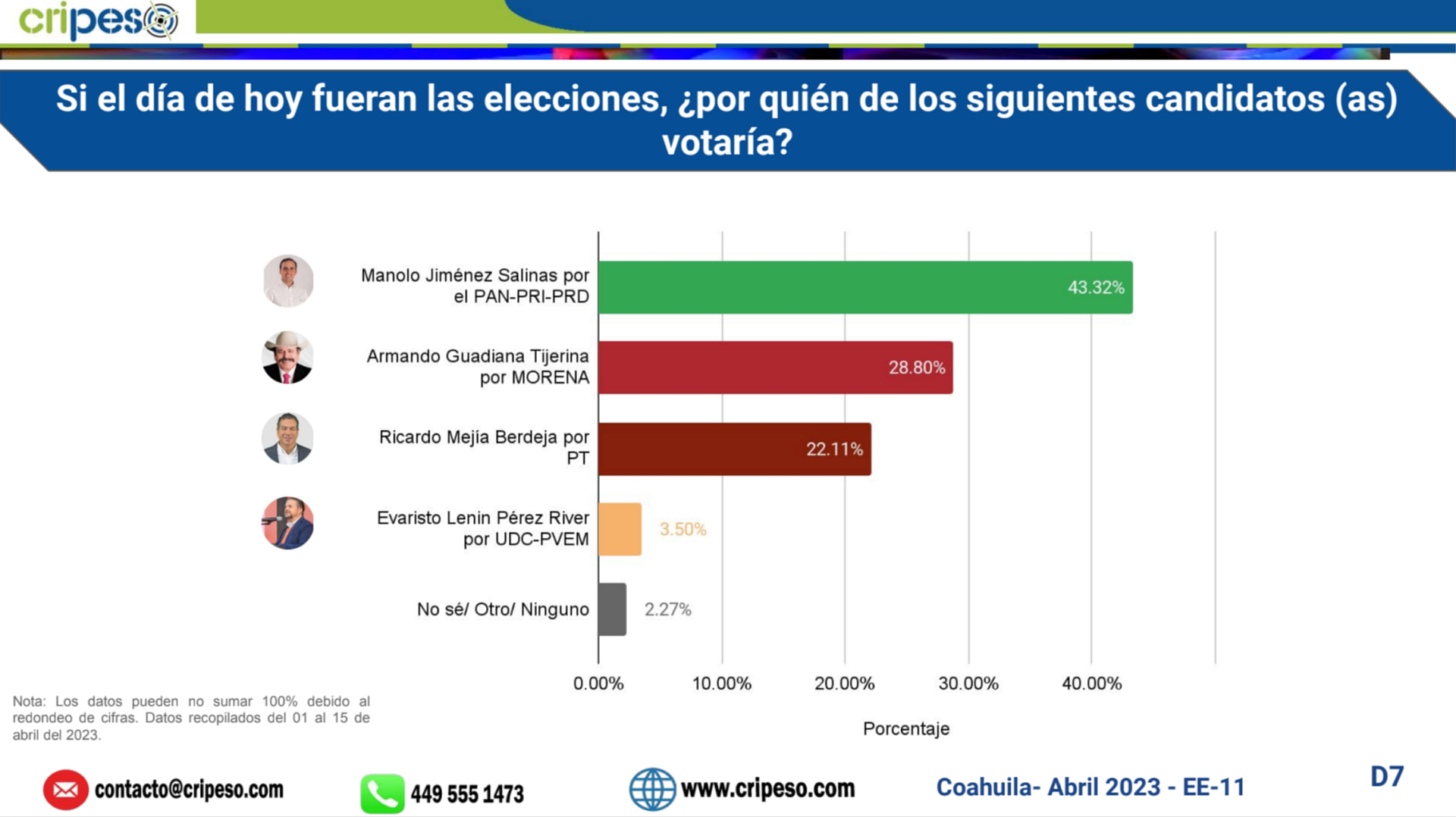 Información de encuestas Coahuila recopilada del 1 al 15 de abril.