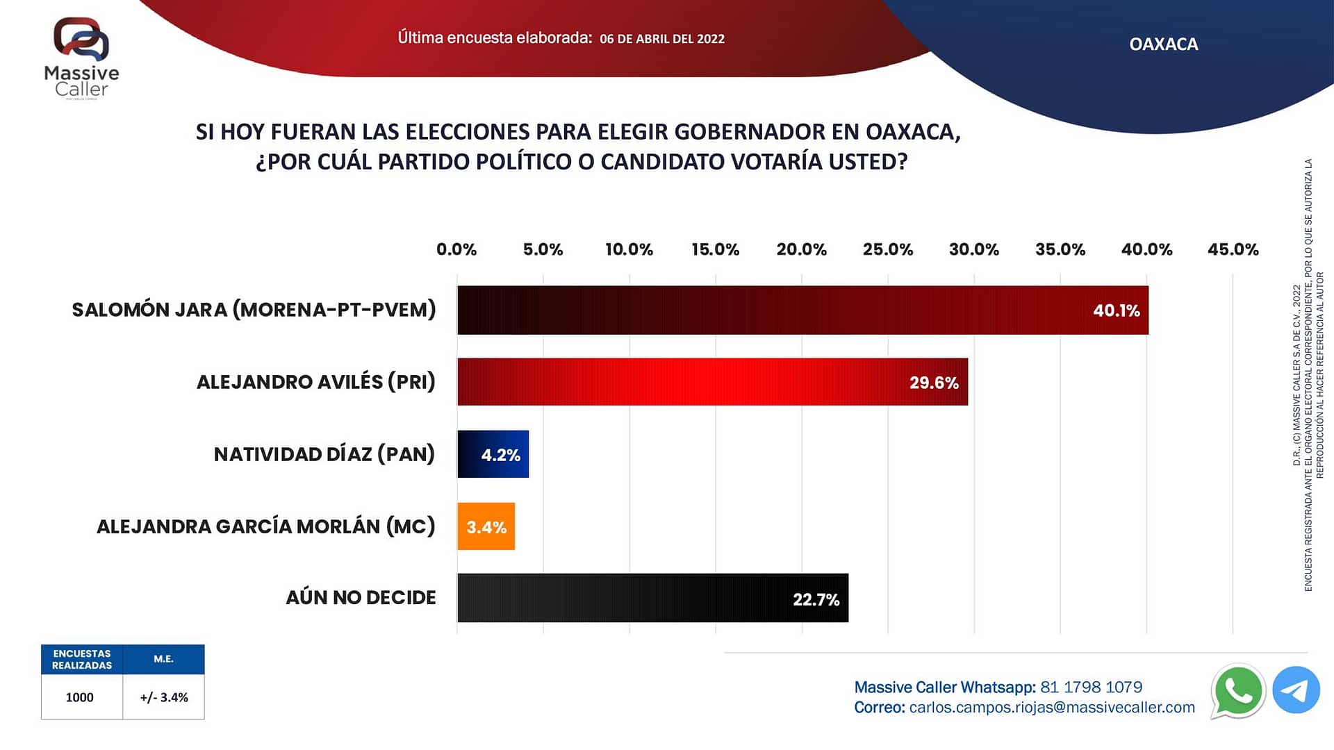 Elecciones en Oaxaca Salomón Jara, de Morena, lidera encuestas en arranque de campañas 3