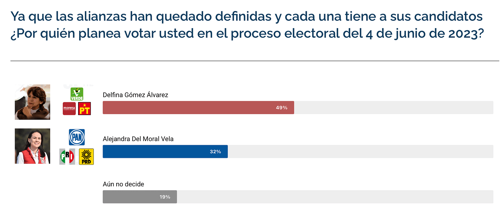 Alejandra Del Moral tiene una diferencia de 17% con Delfina Gómez.