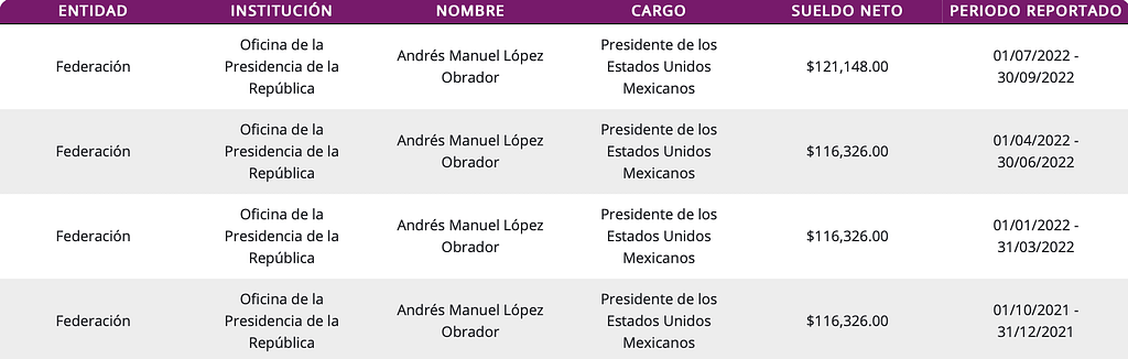 Los lujos de Luis Cresencio Sandoval