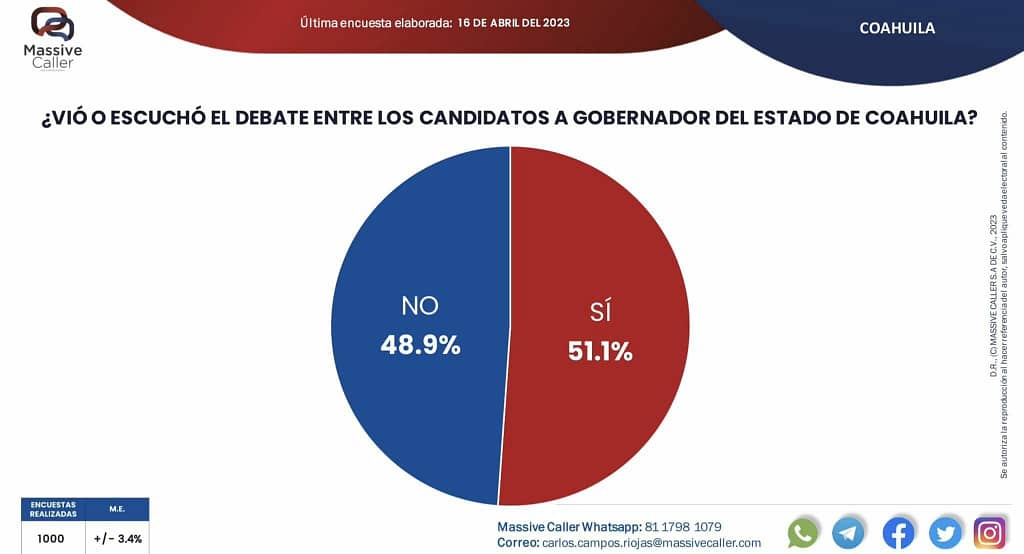 Después del debate se realizaron mil encuestas para obtener los siguientes resultados.
