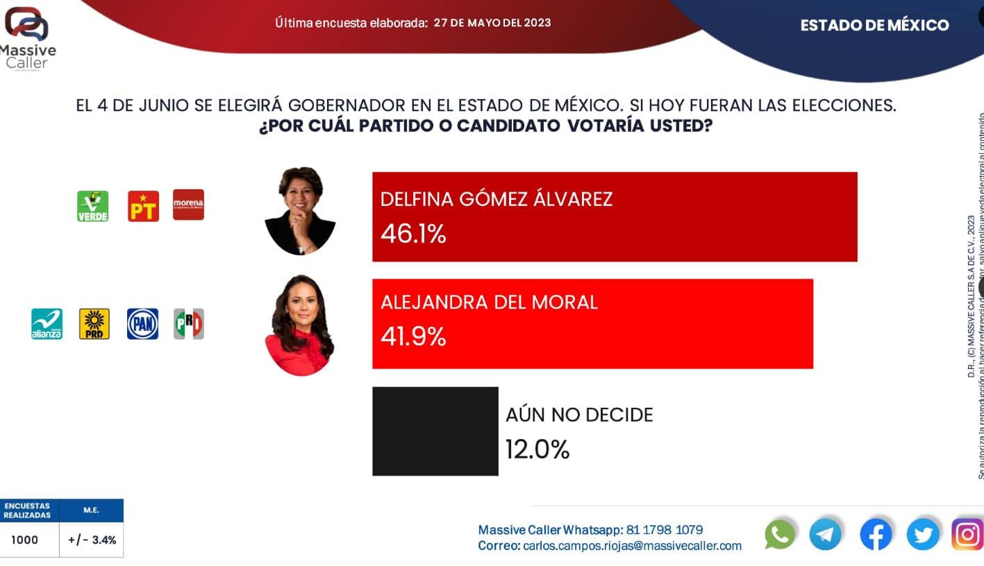 alejandra del moral encuestas edomex 2023 1