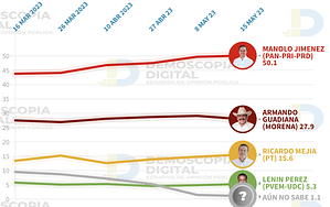 Encuestas Coahuila 2023.