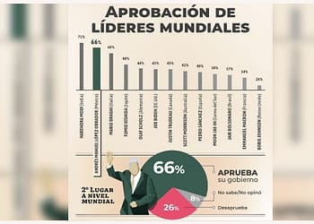 Encuesta que muestra a AMLO como el segundo líder más popular del mundo es engañosa portada