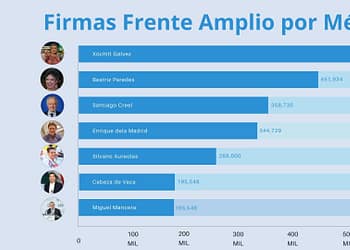 Cuántas firmas juntarons los contendientes del Frente Amplio por México