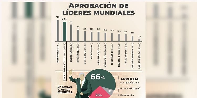 Encuesta que muestra a AMLO como el segundo líder más popular del mundo es engañosa portada