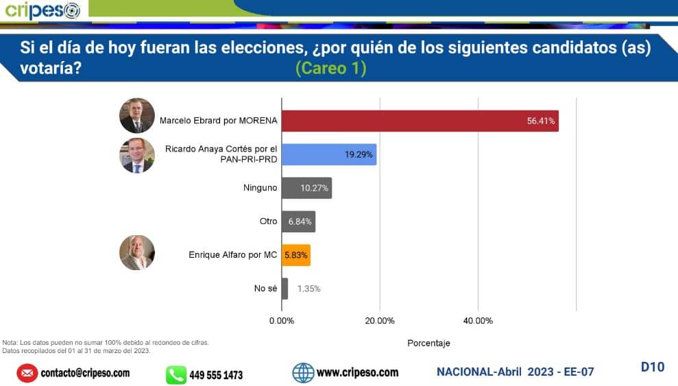 encuestas presidenciables 2024