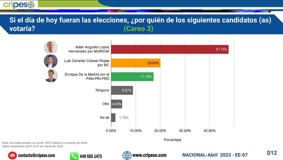 encuestas presidenciables 2024
