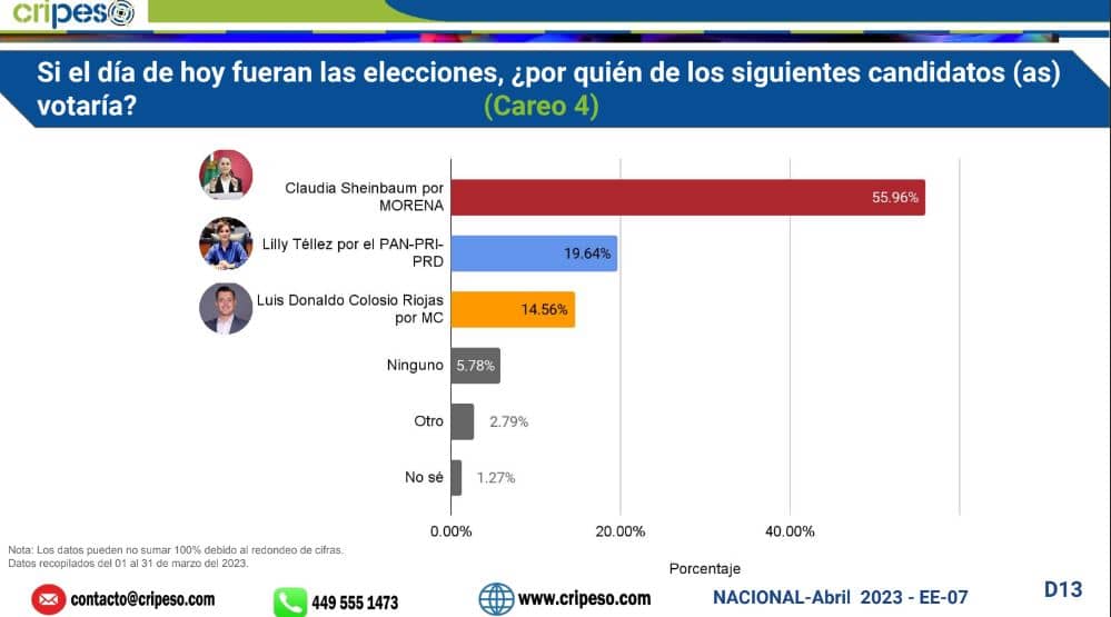 encuestas presidenciables 2024