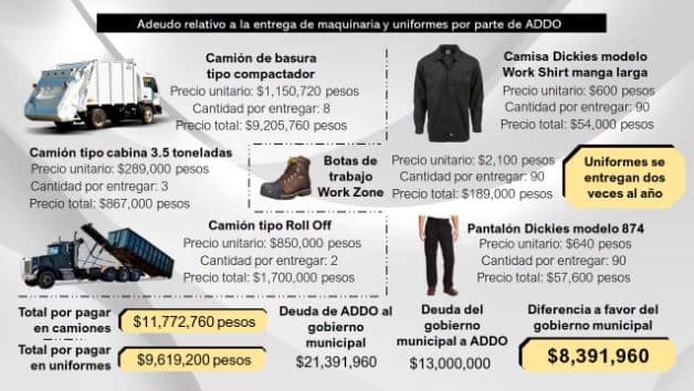 Comparativa promedio de adeudos entre gobierno y empresa ADDO. Se estima que el gobierno municipal tendría saldo a favor por más de 8 mdp.