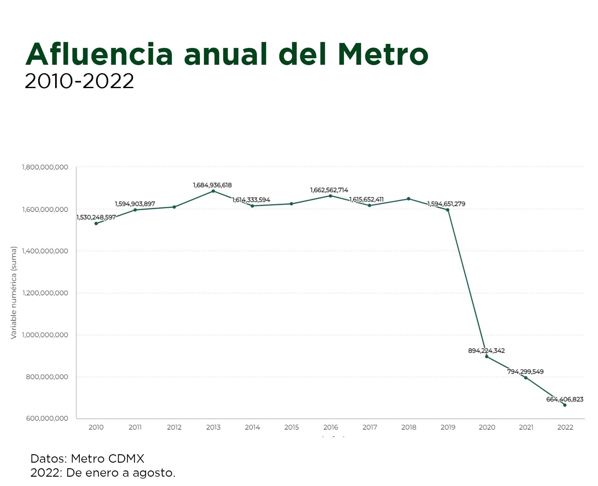 Metro perdió al 50% de sus pasajeros tras la pandemia, pero siguen los retrasos portada 56