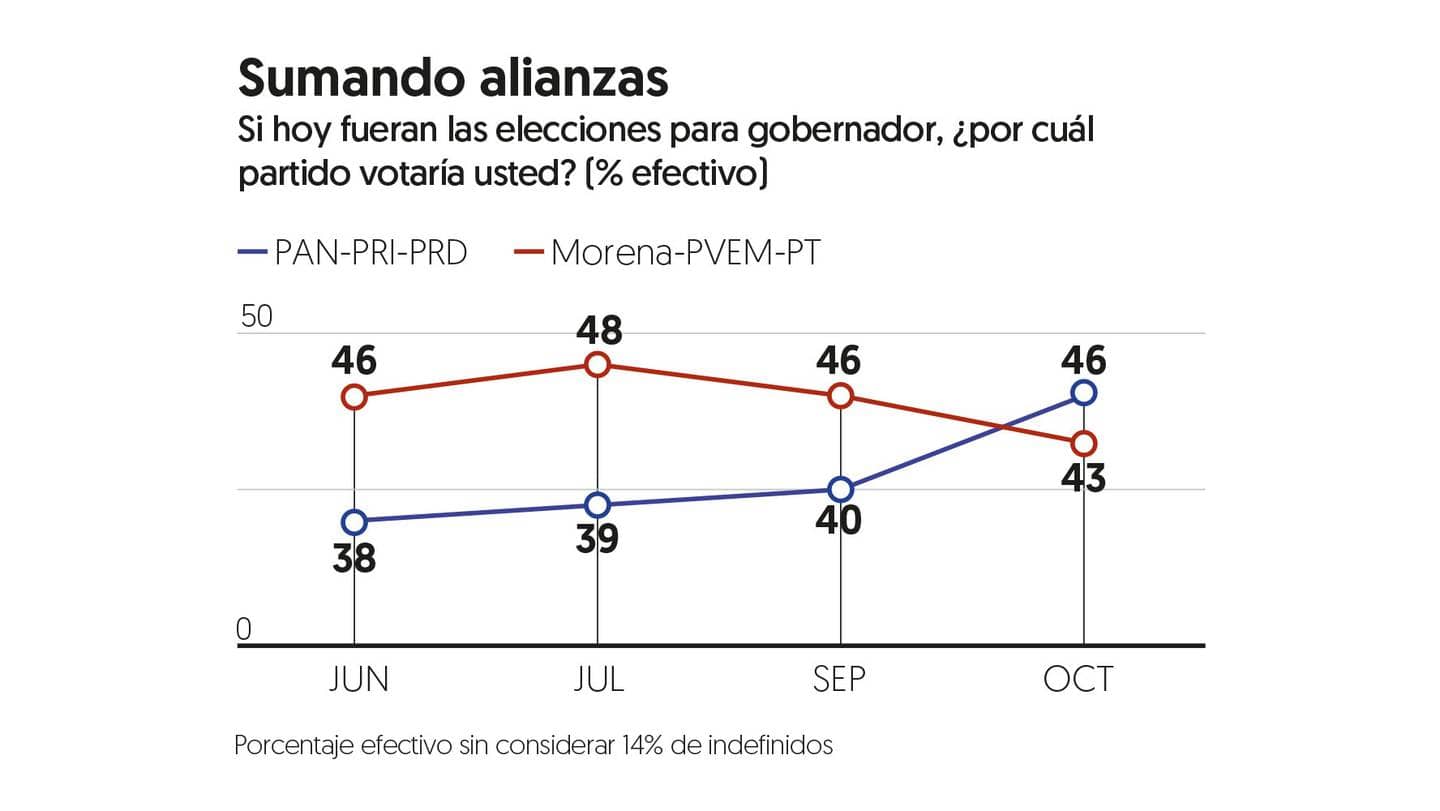 Reviven a Va x México en Edomex Le alcanza a la alianza para ganar en Edomex OK 3