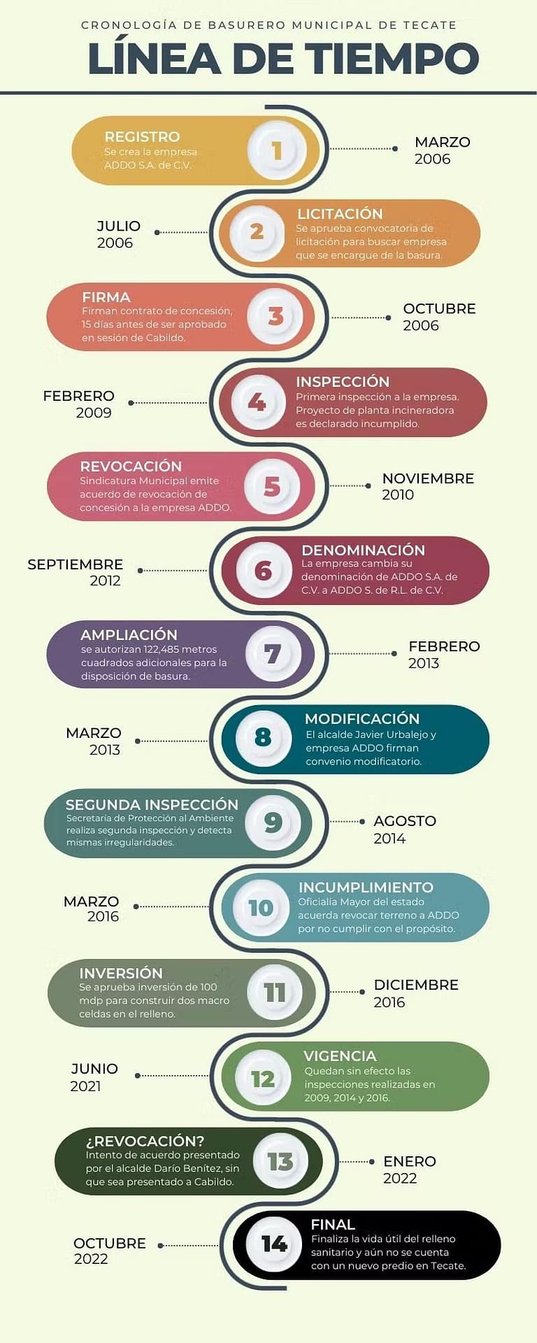 Aquí se expone una cronología de hallazgos más relevantes del reportaje desde 2006 al 2022.