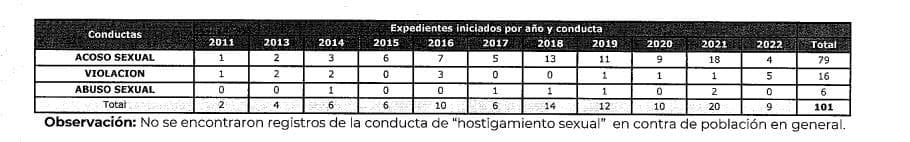 guardia nacional abuso acoso violaciones sexuales casos 6