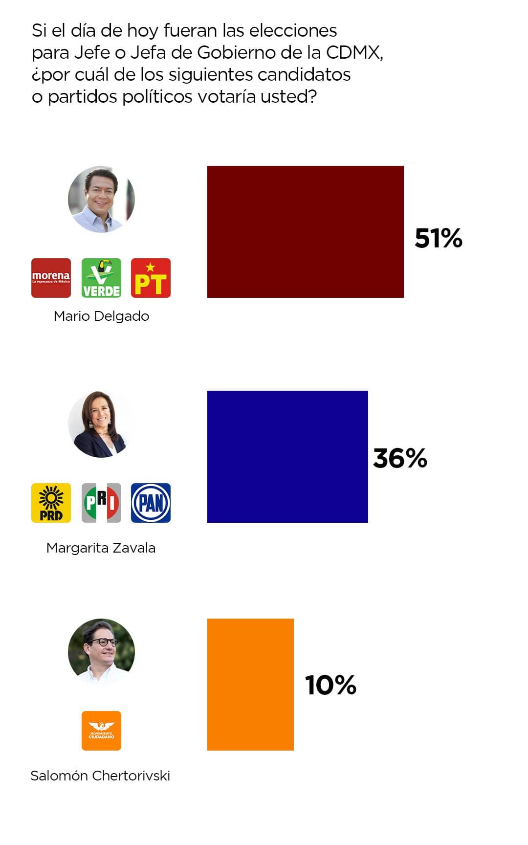 mario delgado garcia harfuc encuestas cdmx 2024 el universal 6