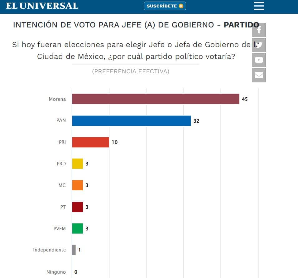 morena encuesta noviembre 2022 mario delgado 1