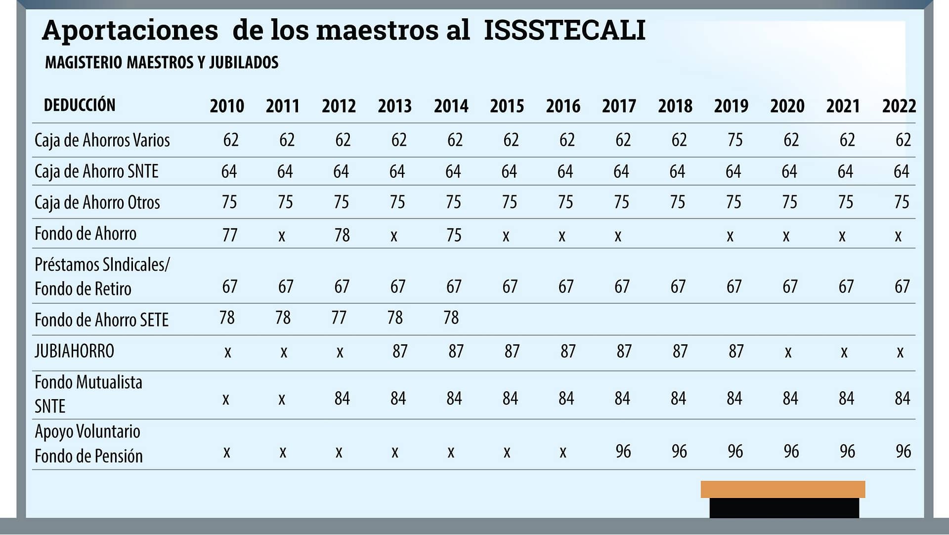 Tabla de aportaciones que los maestros y jubilados realizan de manera optativa u obligatoria.Crédito: Carlos Mendoza
