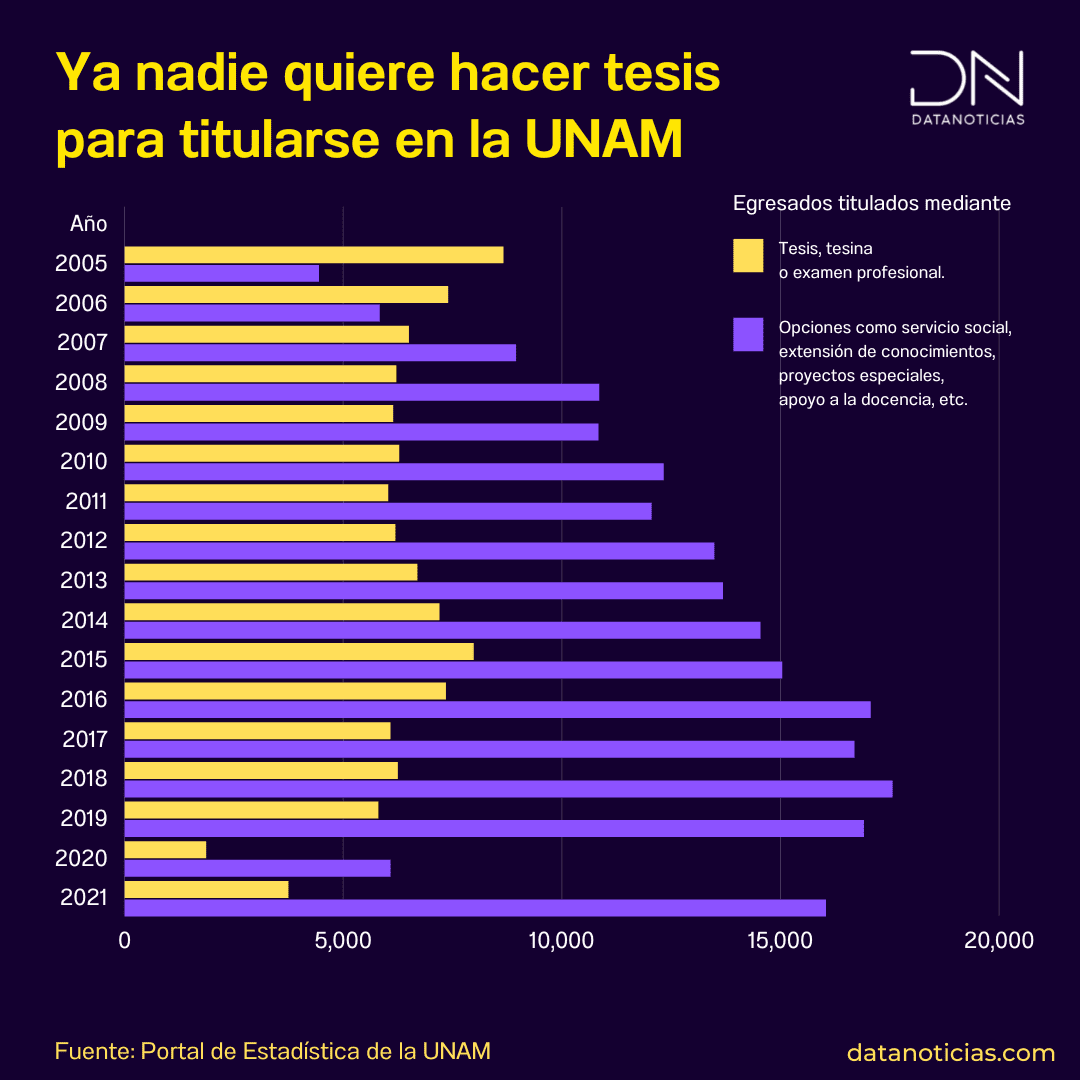 Se desploma el número de titulados por tesis en la UNAM