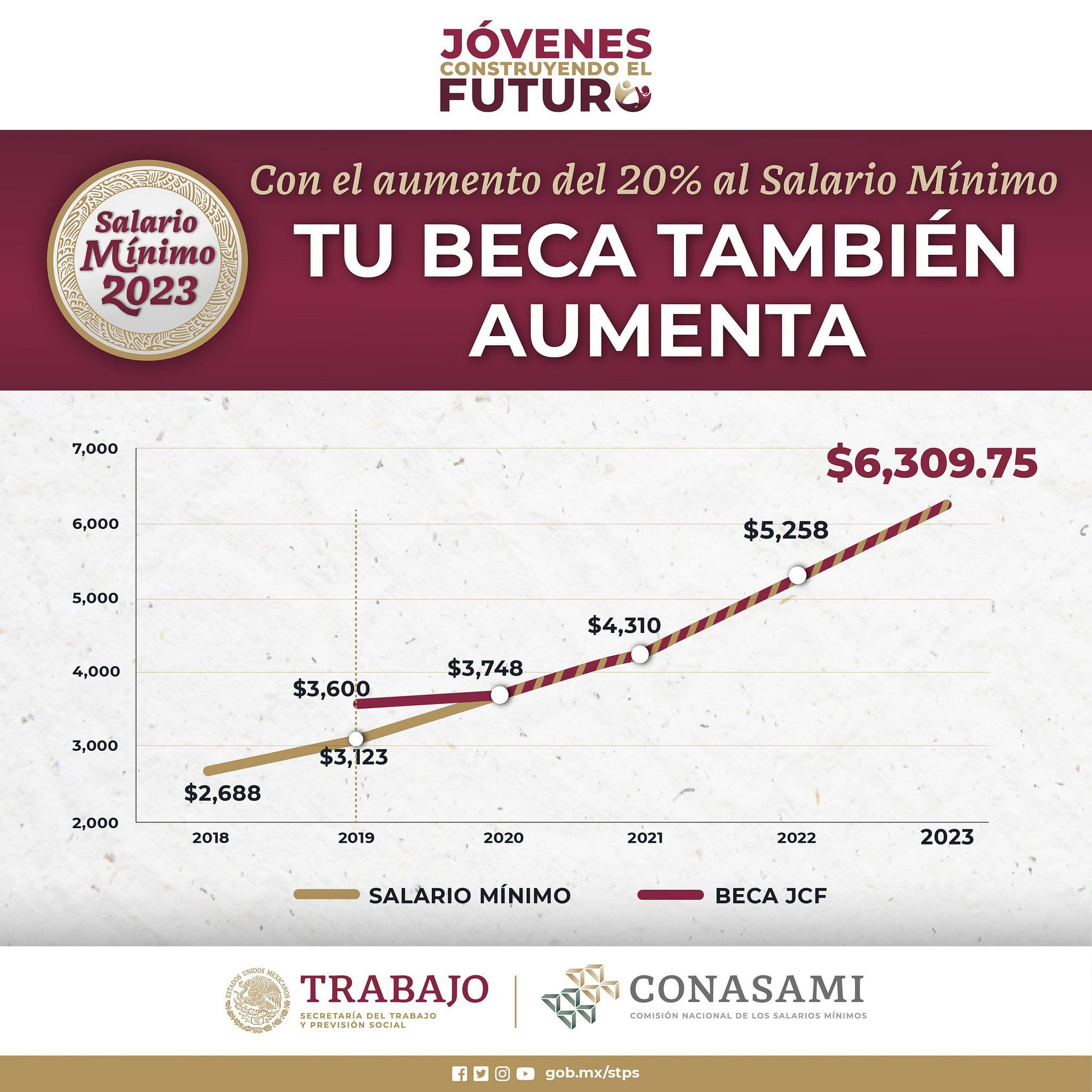 Jóvenes Construyendo el Futuro aumento 2023