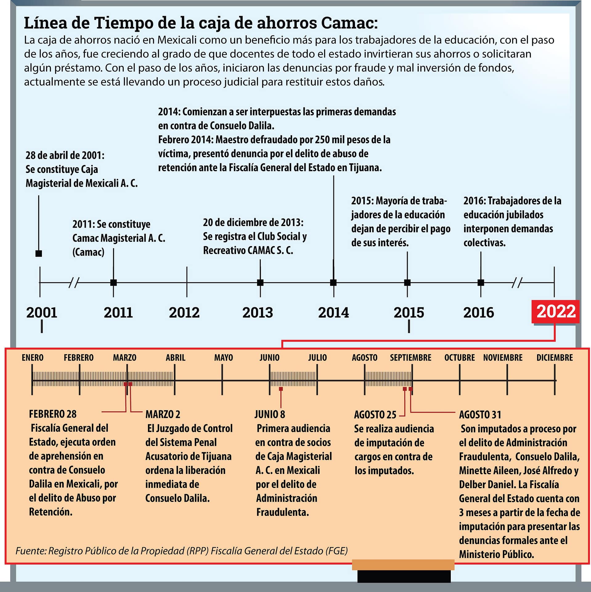 Línea de tiempo que detalla el nacimiento y declive de la caja de ahorros Camac.Crédito: Carlos Mendoza
