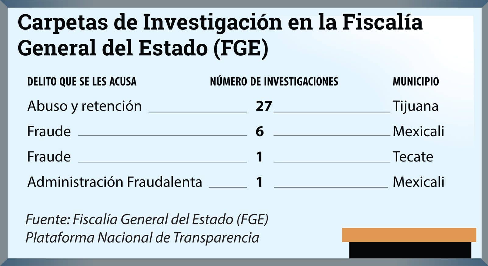 Carpetas de investigación en la Fiscalía General del Estado de Baja California derivadas a delitos relacionados con cajas de ahorro.Crédito: Carlos Mendoza. 
